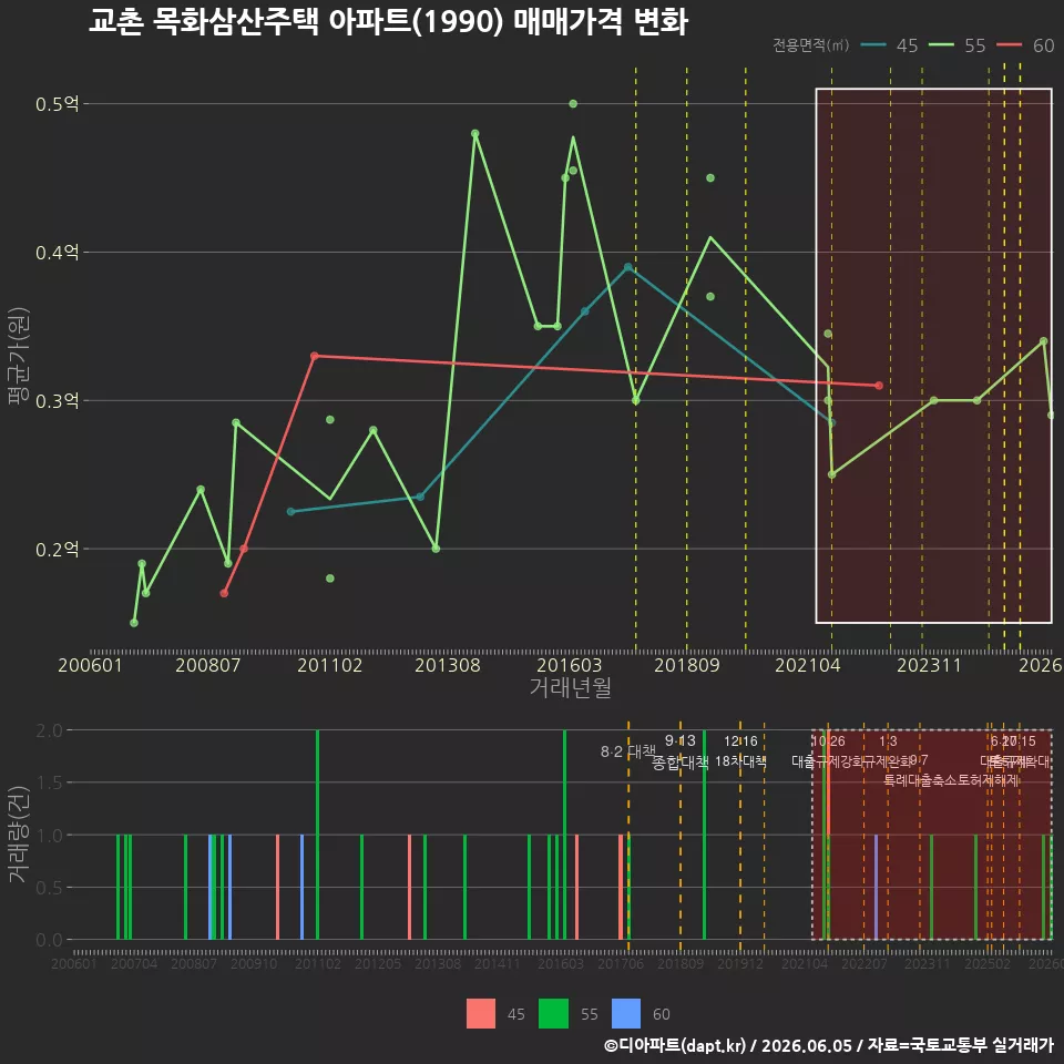 교촌 목화삼산주택 아파트(1990) 매매가격 변화