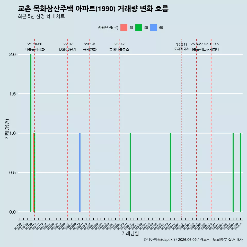 교촌 목화삼산주택 아파트(1990) 거래량 변화 흐름