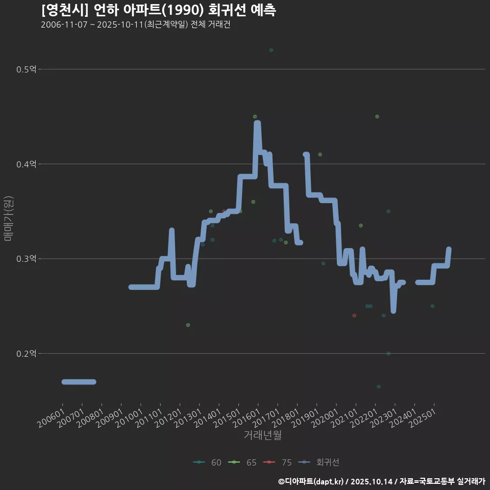 [영천시] 언하 아파트(1990) 회귀선 예측