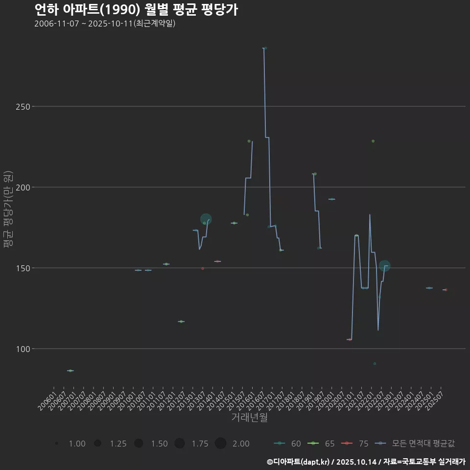 언하 아파트(1990) 월별 평균 평당가