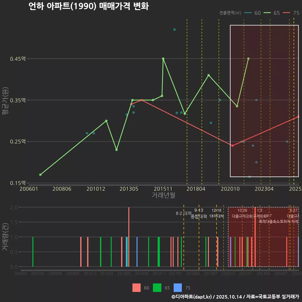 언하 아파트(1990) 매매가격 변화