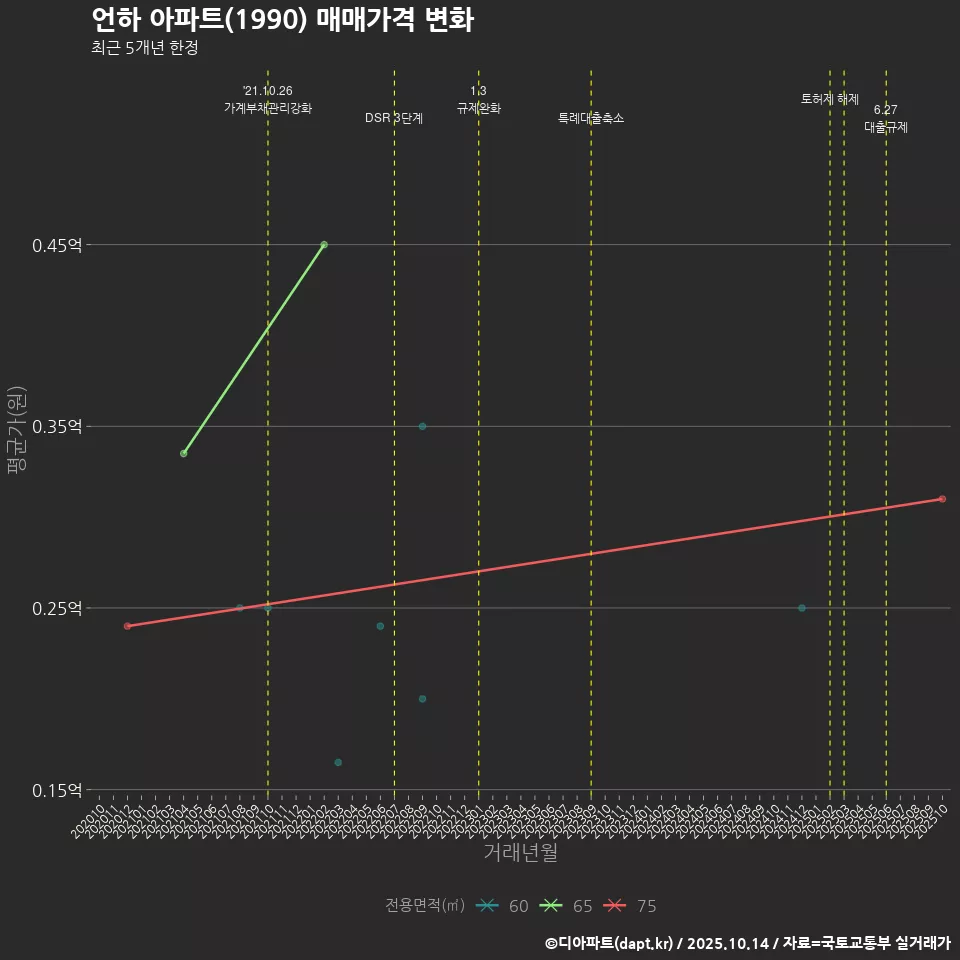 언하 아파트(1990) 매매가격 변화