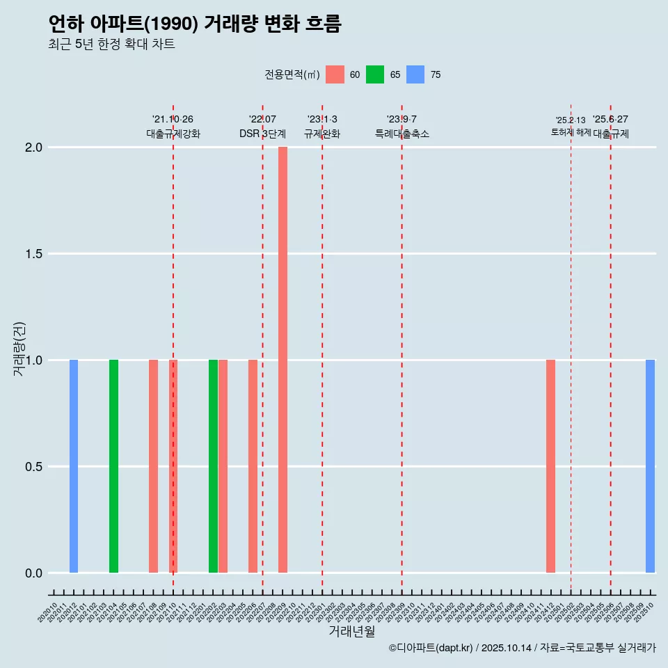 언하 아파트(1990) 거래량 변화 흐름