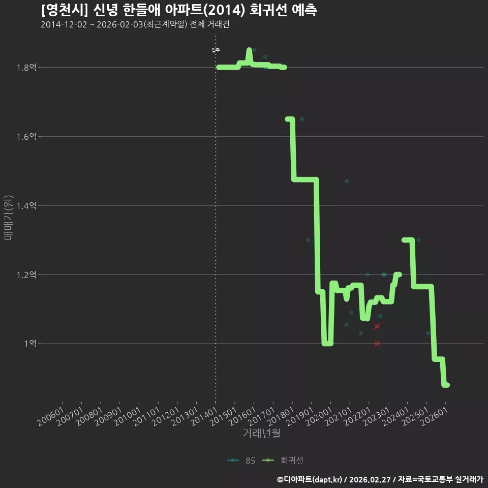 [영천시] 신녕 한들애 아파트(2014) 회귀선 예측