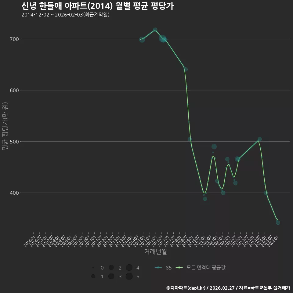 신녕 한들애 아파트(2014) 월별 평균 평당가