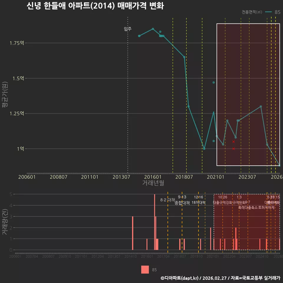 신녕 한들애 아파트(2014) 매매가격 변화