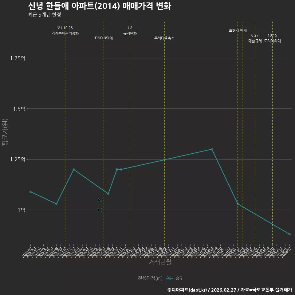 신녕 한들애 아파트(2014) 매매가격 변화