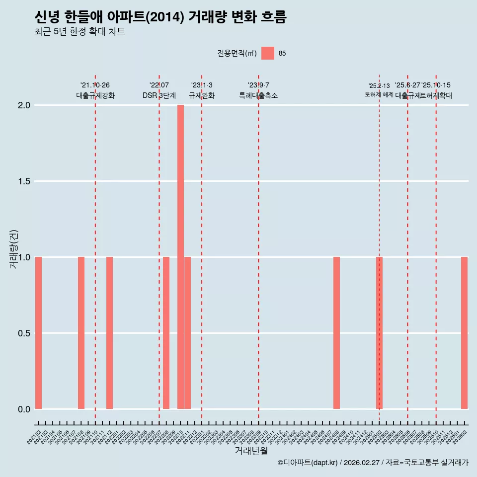 신녕 한들애 아파트(2014) 거래량 변화 흐름