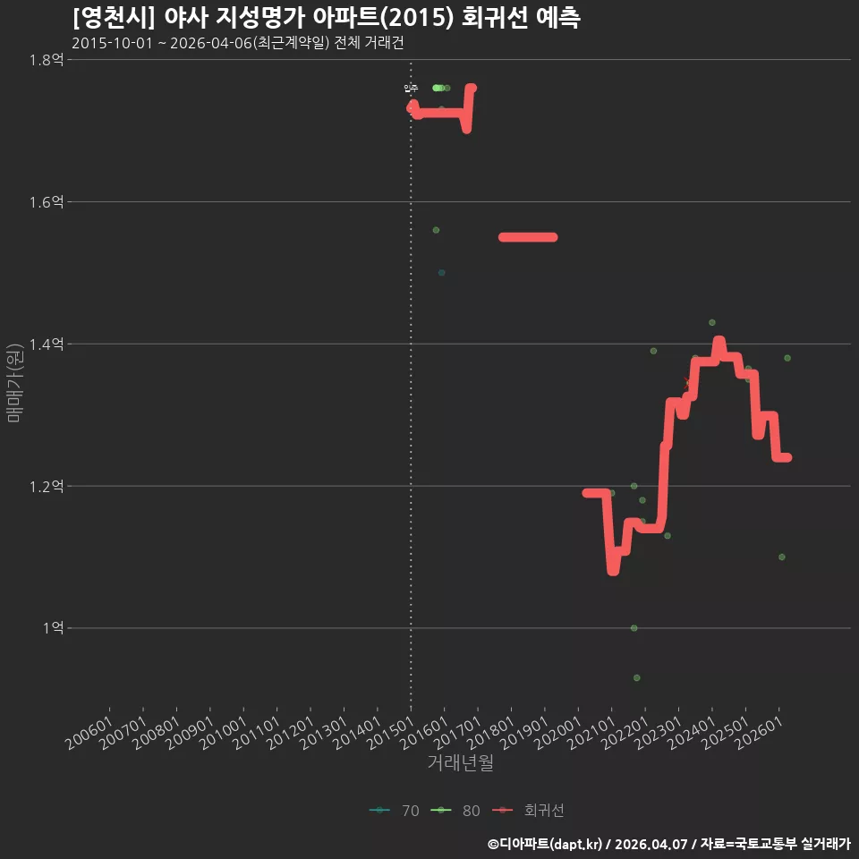 [영천시] 야사 지성명가 아파트(2015) 회귀선 예측