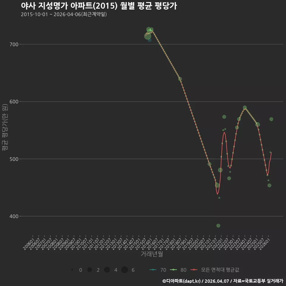 야사 지성명가 아파트(2015) 월별 평균 평당가