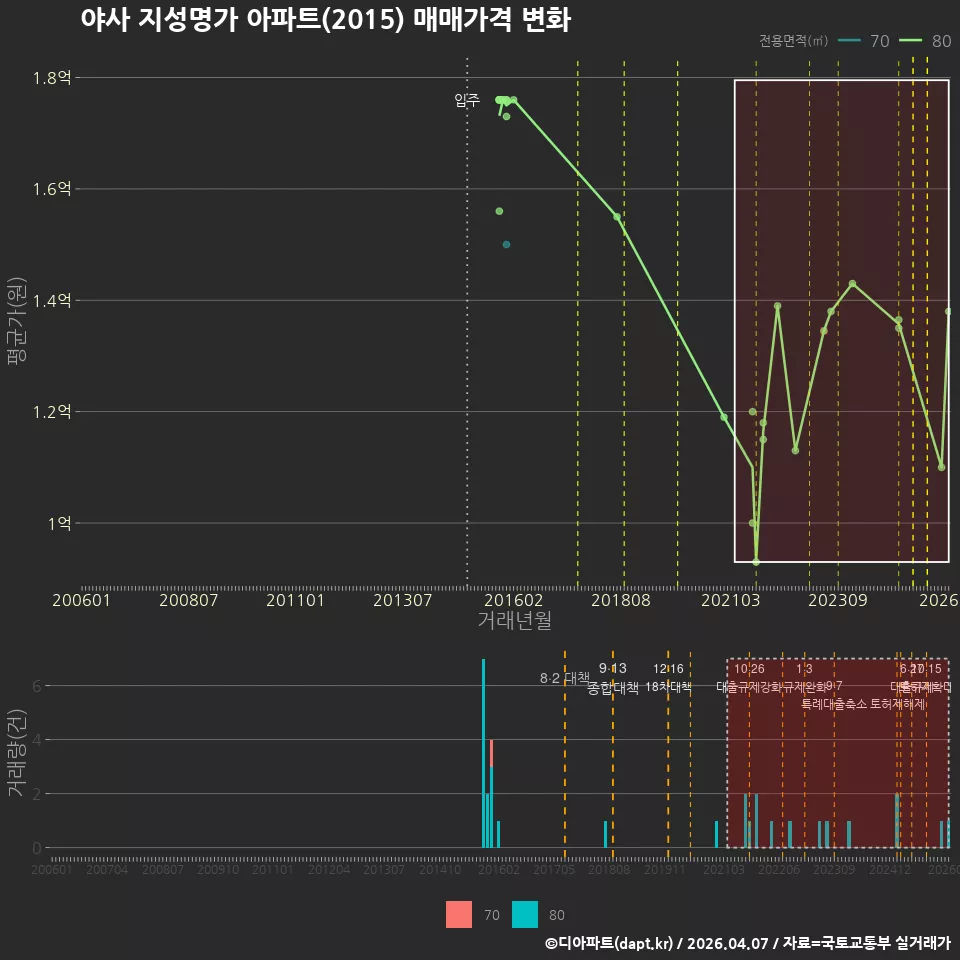 야사 지성명가 아파트(2015) 매매가격 변화