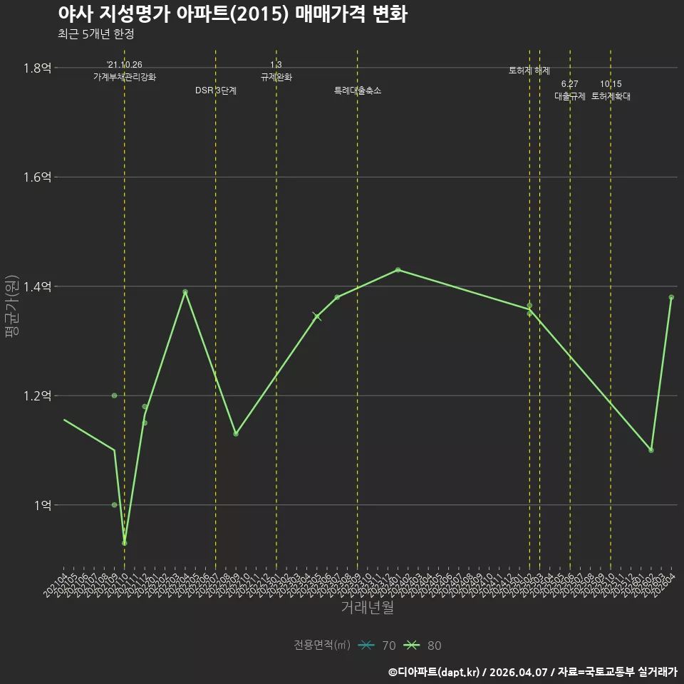 야사 지성명가 아파트(2015) 매매가격 변화