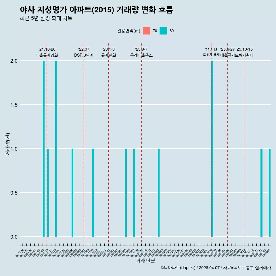 야사 지성명가 아파트(2015) 거래량 변화 흐름