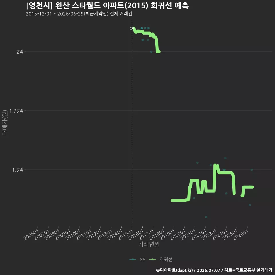 [영천시] 완산 스타월드 아파트(2015) 회귀선 예측