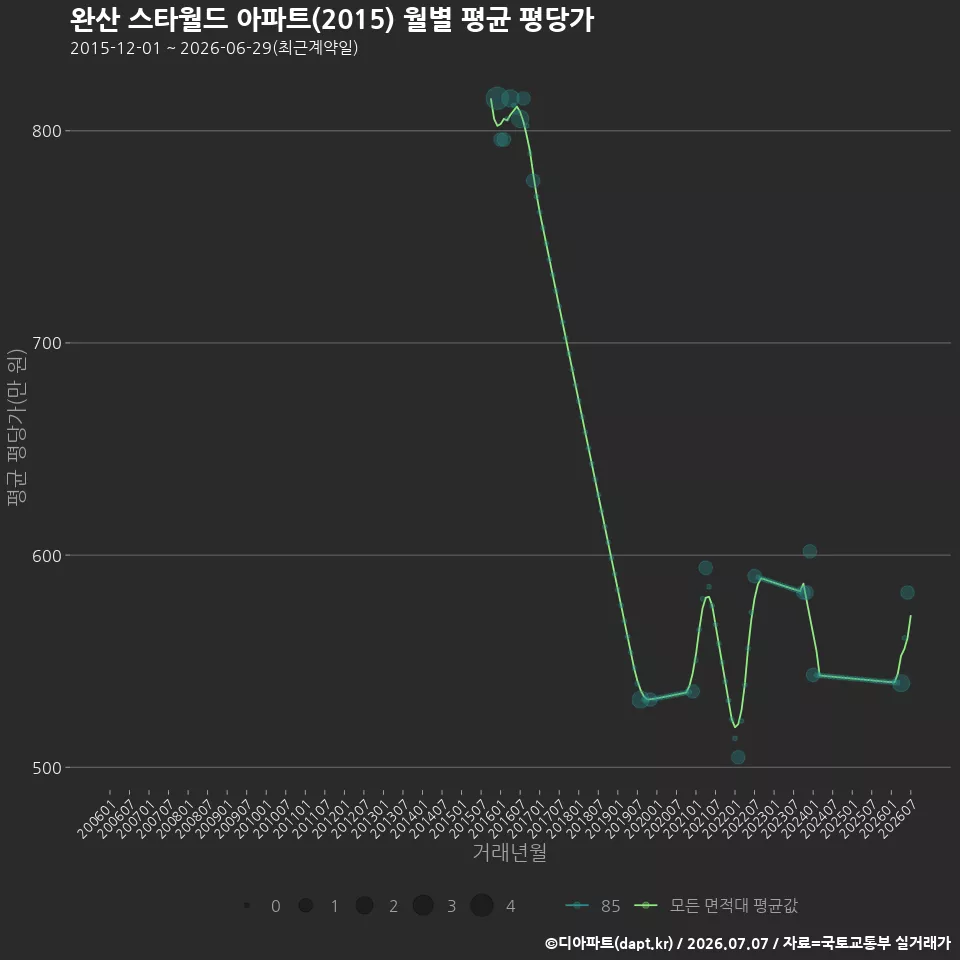 완산 스타월드 아파트(2015) 월별 평균 평당가