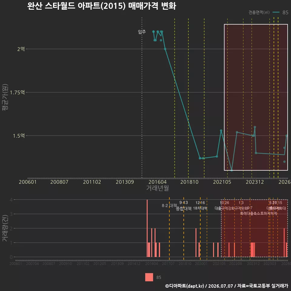 완산 스타월드 아파트(2015) 매매가격 변화