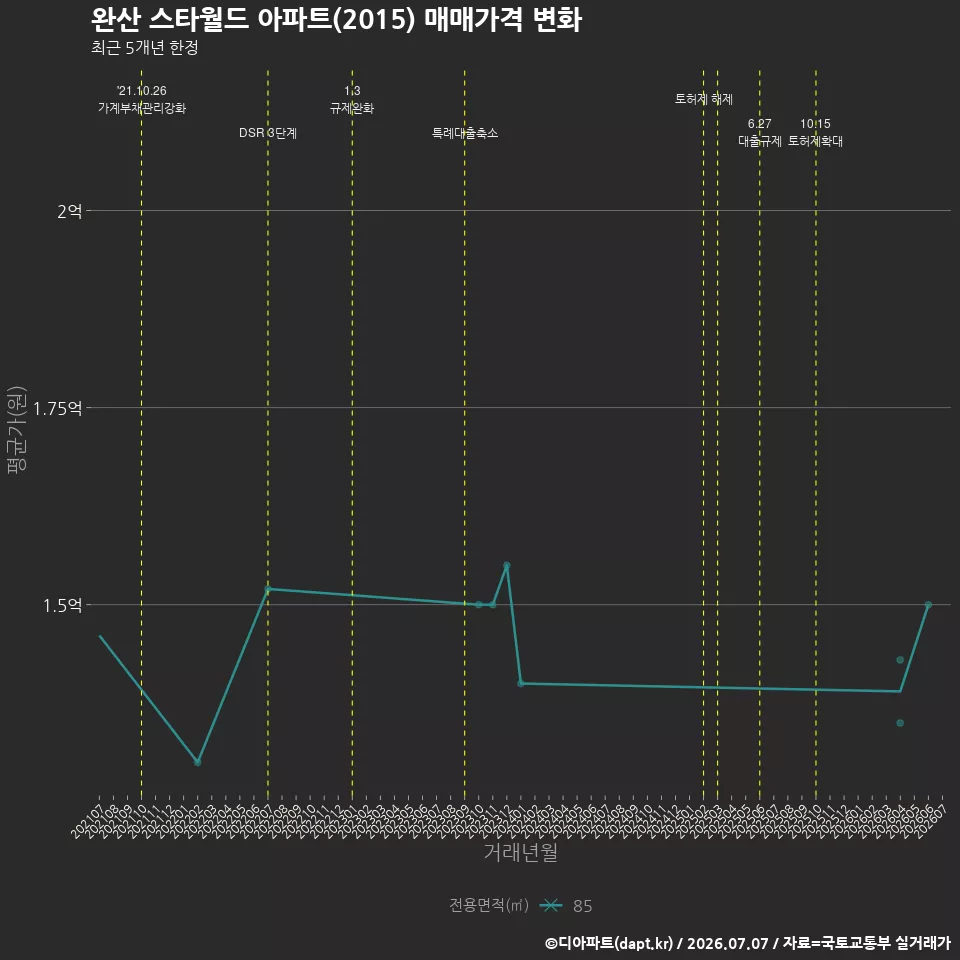 완산 스타월드 아파트(2015) 매매가격 변화