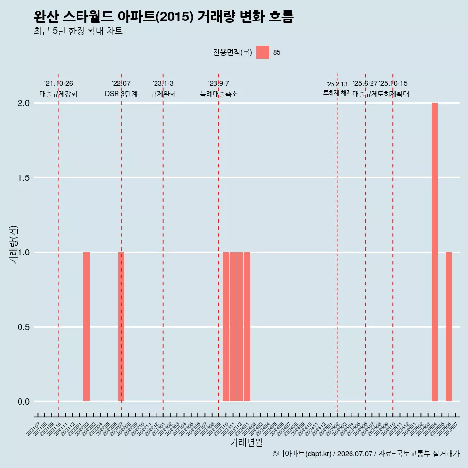 완산 스타월드 아파트(2015) 거래량 변화 흐름