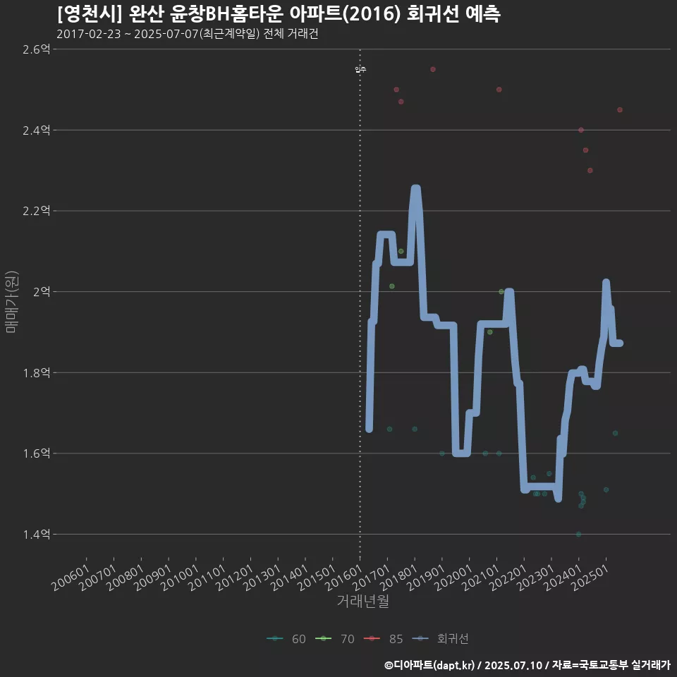 [영천시] 완산 윤창BH홈타운 아파트(2016) 회귀선 예측