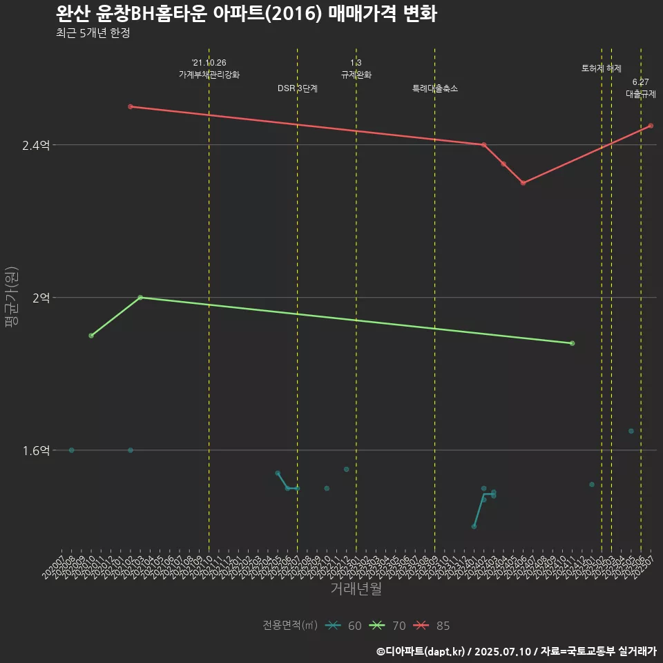 완산 윤창BH홈타운 아파트(2016) 매매가격 변화