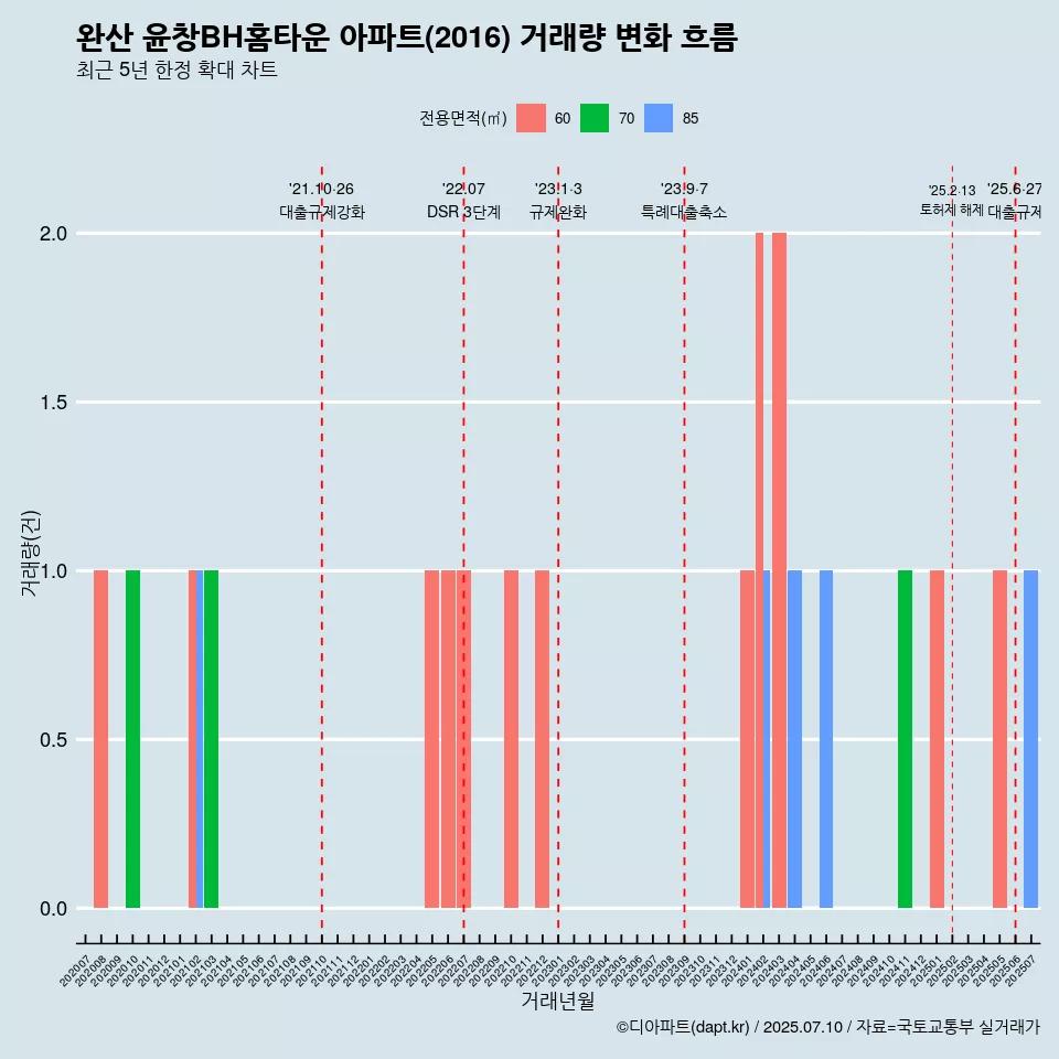 완산 윤창BH홈타운 아파트(2016) 거래량 변화 흐름