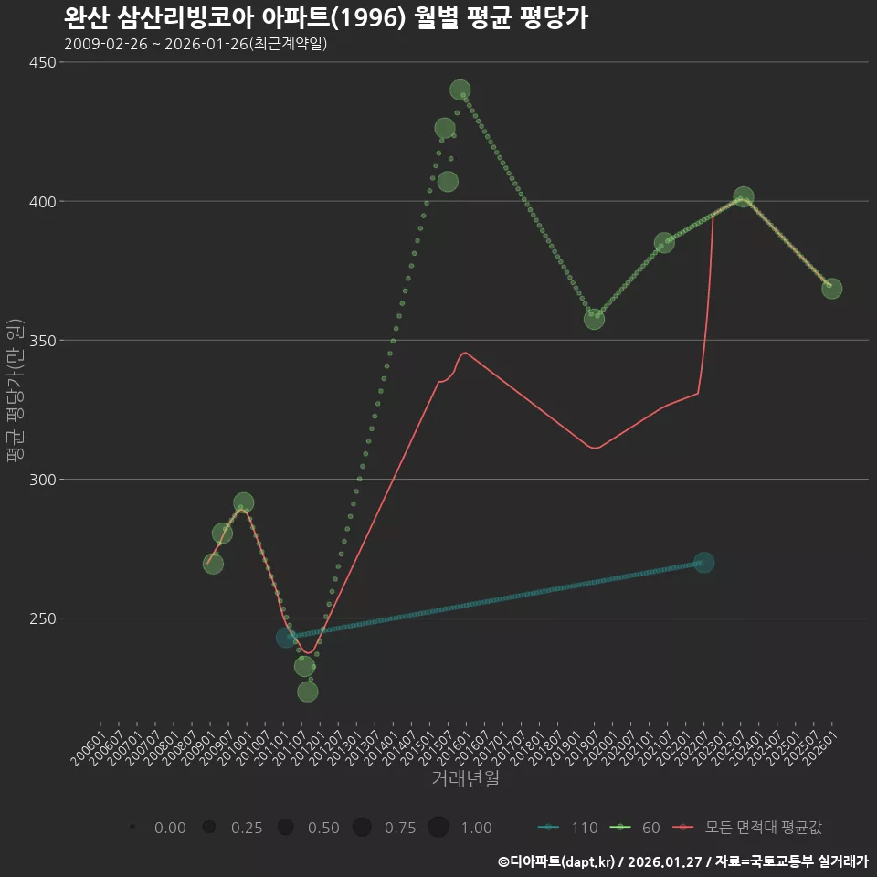 완산 삼산리빙코아 아파트(1996) 월별 평균 평당가