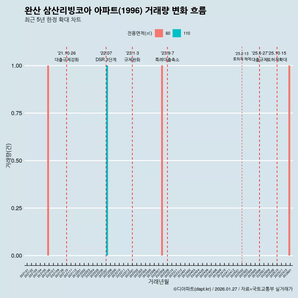 완산 삼산리빙코아 아파트(1996) 거래량 변화 흐름