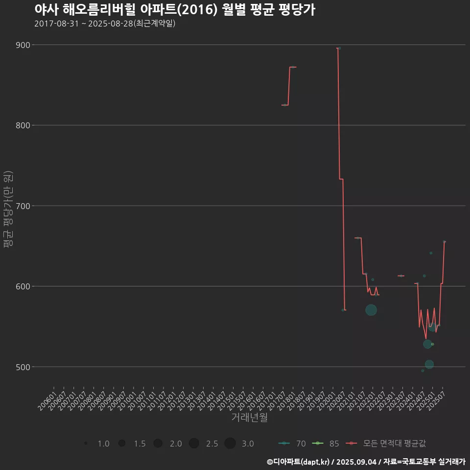 야사 해오름리버힐 아파트(2016) 월별 평균 평당가