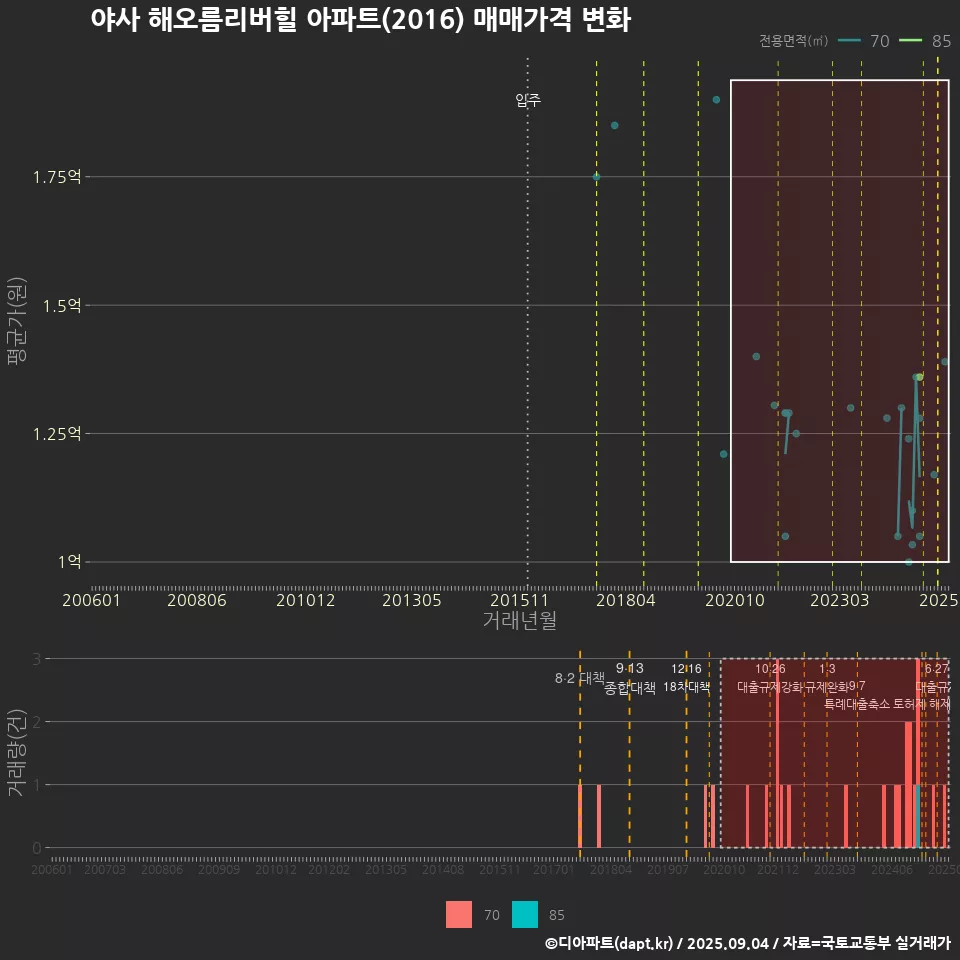 야사 해오름리버힐 아파트(2016) 매매가격 변화
