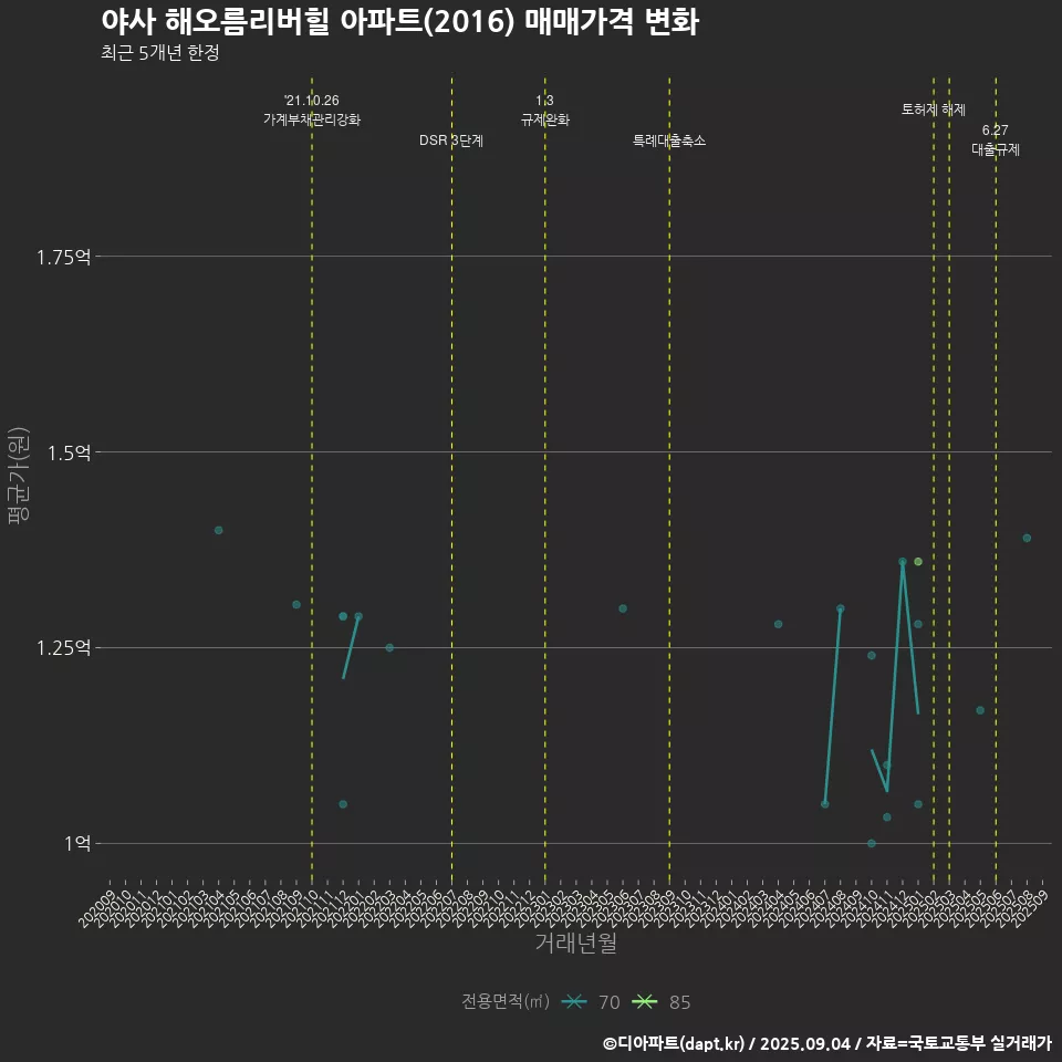 야사 해오름리버힐 아파트(2016) 매매가격 변화