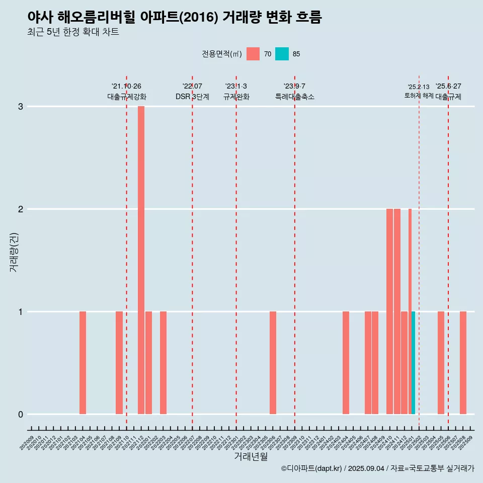 야사 해오름리버힐 아파트(2016) 거래량 변화 흐름