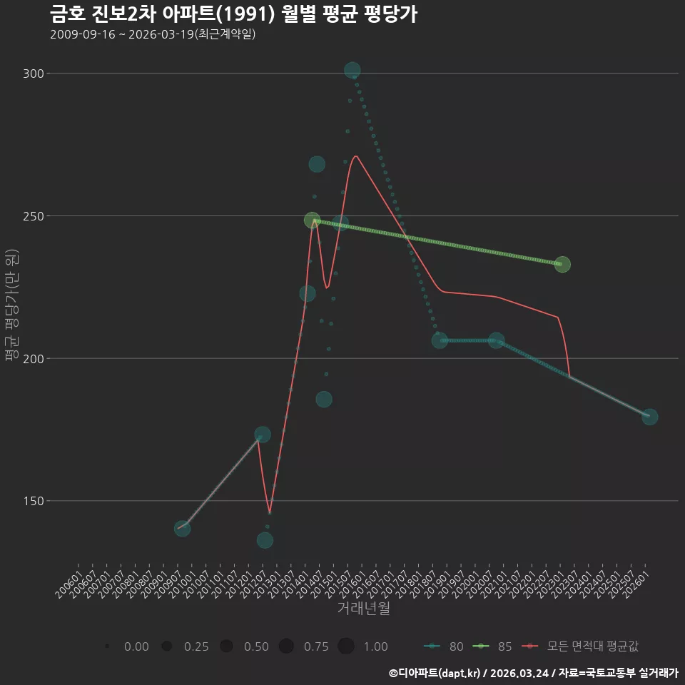금호 진보2차 아파트(1991) 월별 평균 평당가