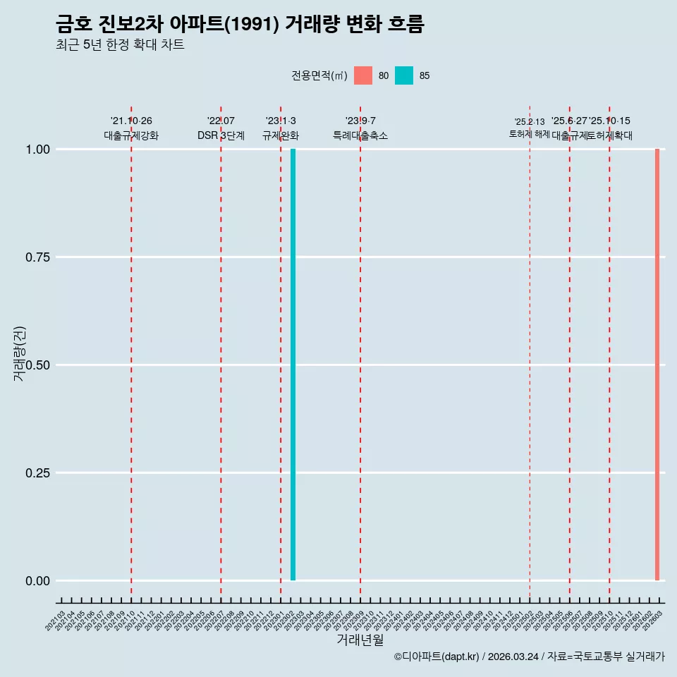 금호 진보2차 아파트(1991) 거래량 변화 흐름