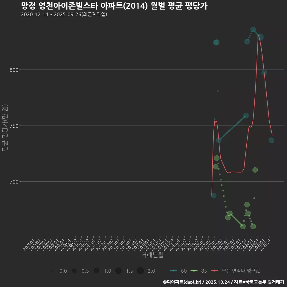 망정 영천아이존빌스타 아파트(2014) 월별 평균 평당가