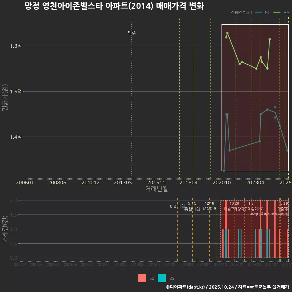 망정 영천아이존빌스타 아파트(2014) 매매가격 변화