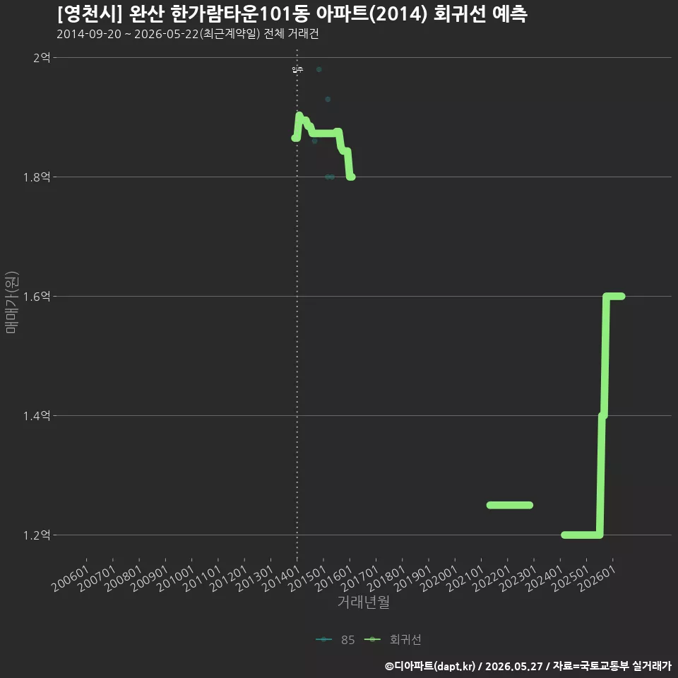 [영천시] 완산 한가람타운101동 아파트(2014) 회귀선 예측