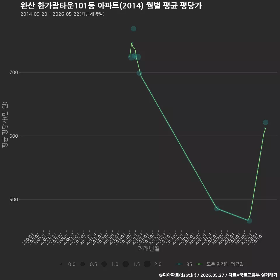 완산 한가람타운101동 아파트(2014) 월별 평균 평당가