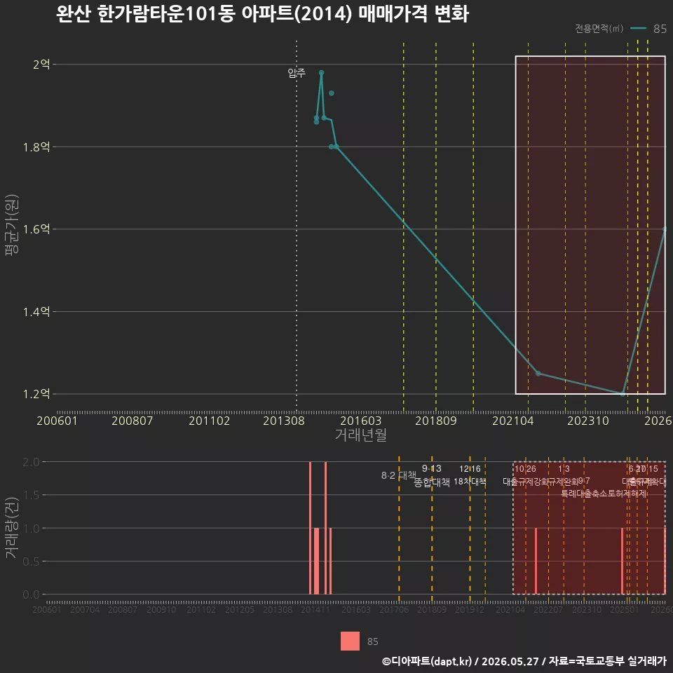 완산 한가람타운101동 아파트(2014) 매매가격 변화