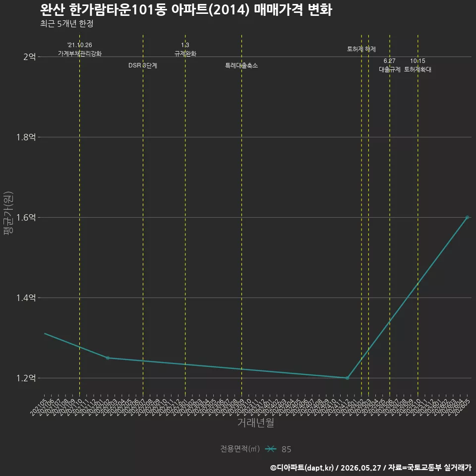 완산 한가람타운101동 아파트(2014) 매매가격 변화