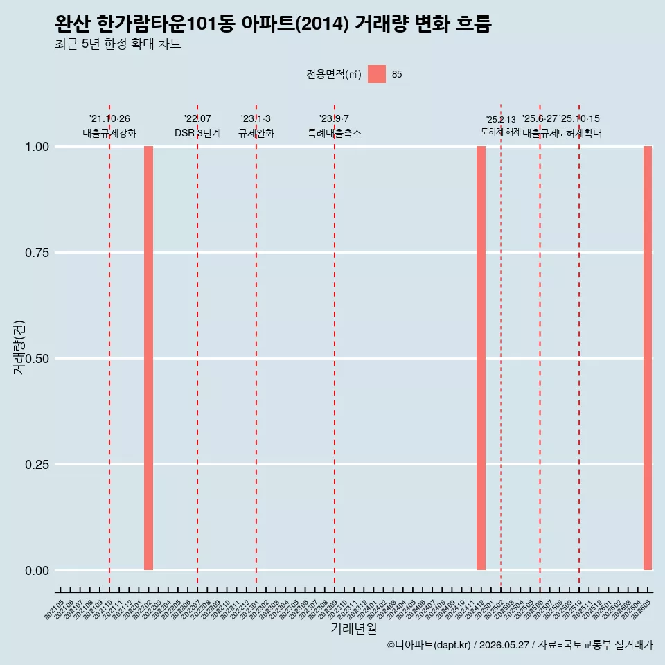완산 한가람타운101동 아파트(2014) 거래량 변화 흐름