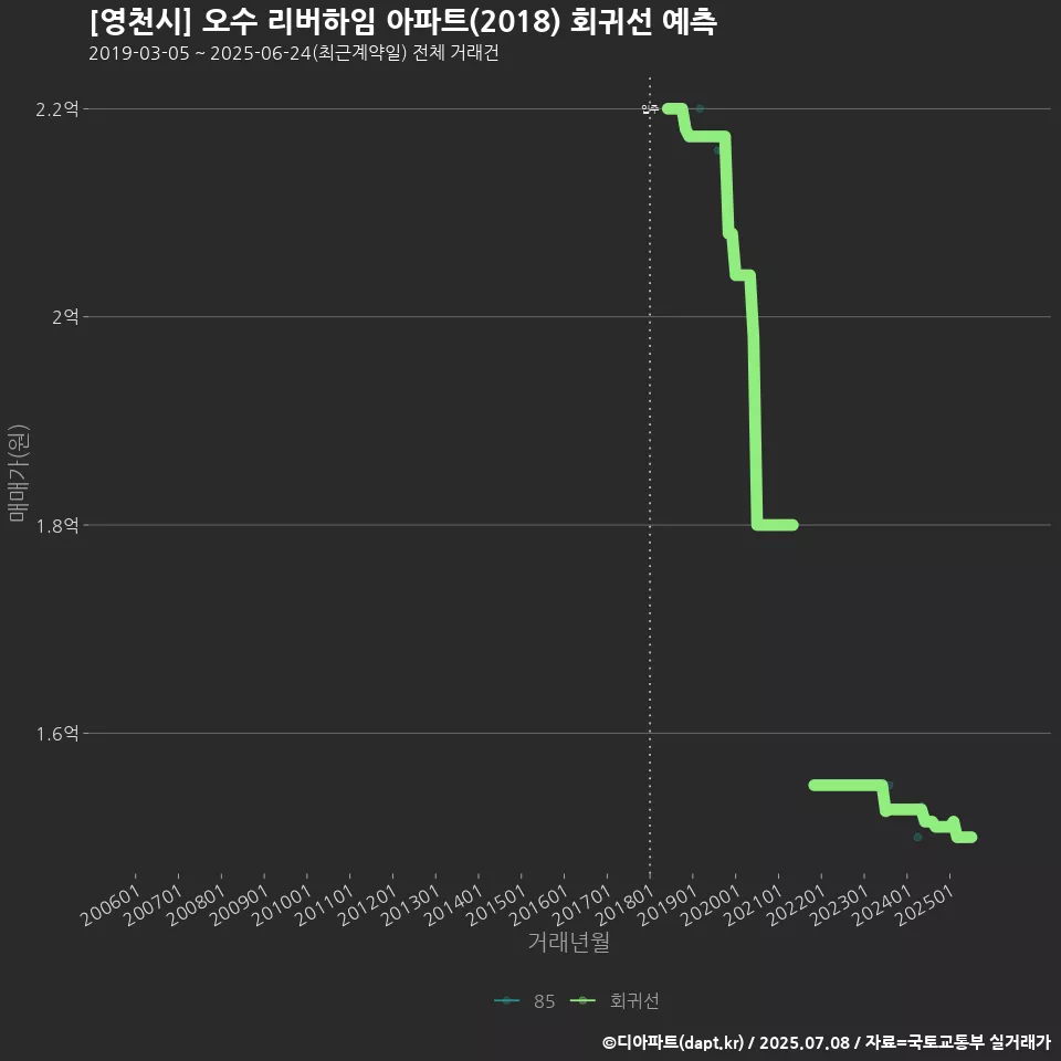 [영천시] 오수 리버하임 아파트(2018) 회귀선 예측