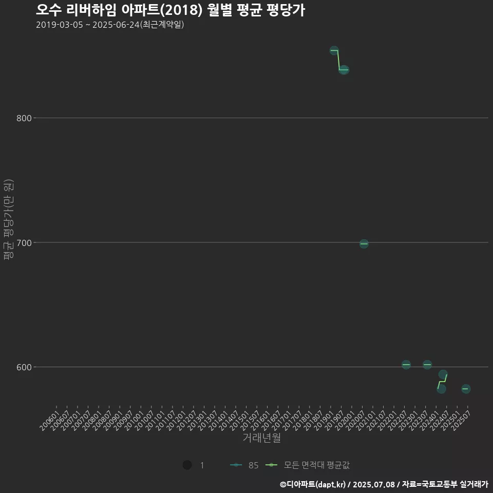 오수 리버하임 아파트(2018) 월별 평균 평당가