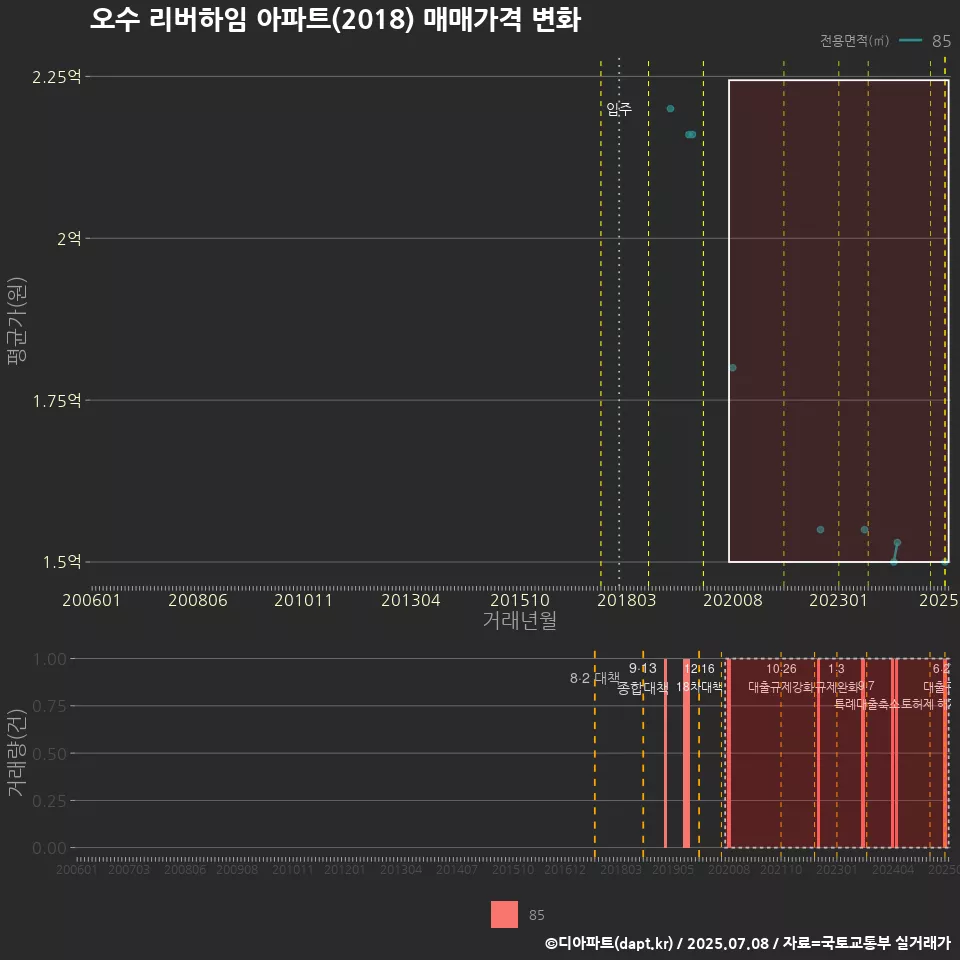 오수 리버하임 아파트(2018) 매매가격 변화
