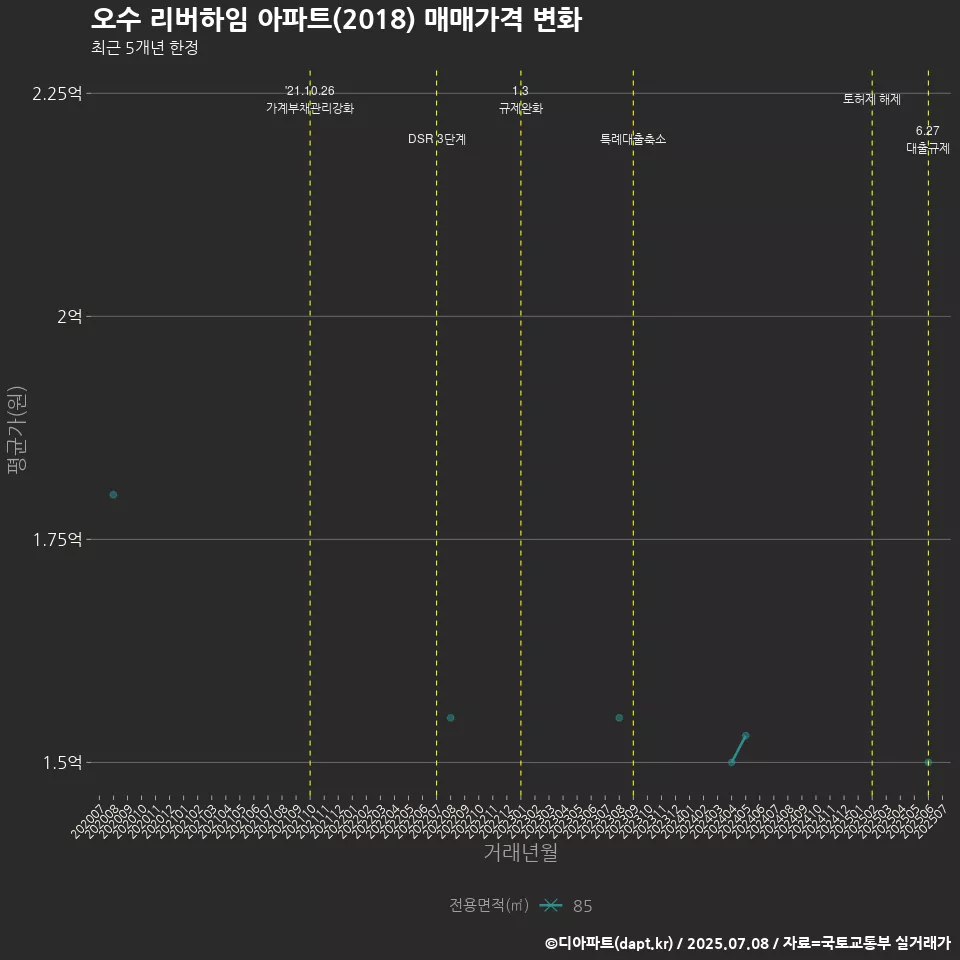 오수 리버하임 아파트(2018) 매매가격 변화