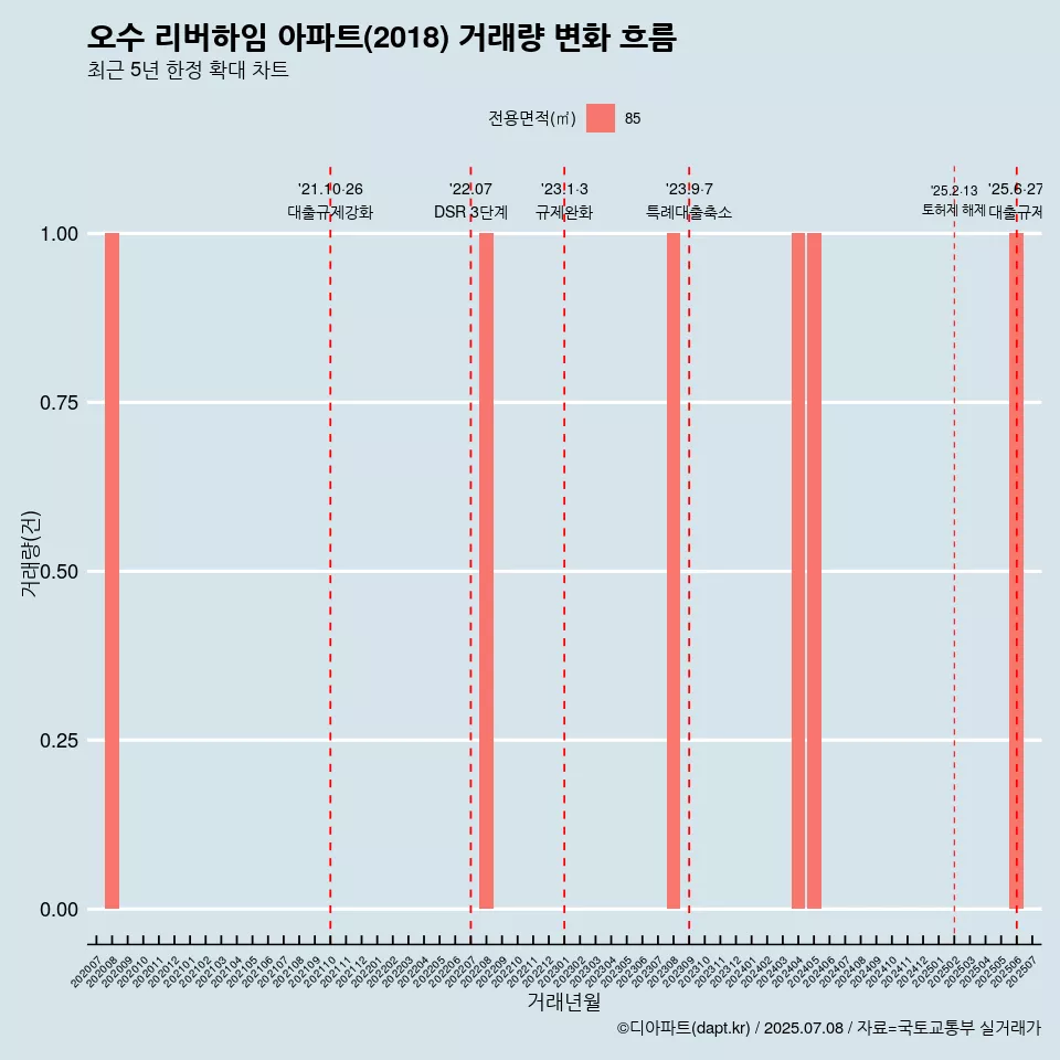 오수 리버하임 아파트(2018) 거래량 변화 흐름