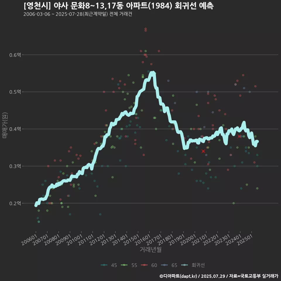 [영천시] 야사 문화8~13,17동 아파트(1984) 회귀선 예측
