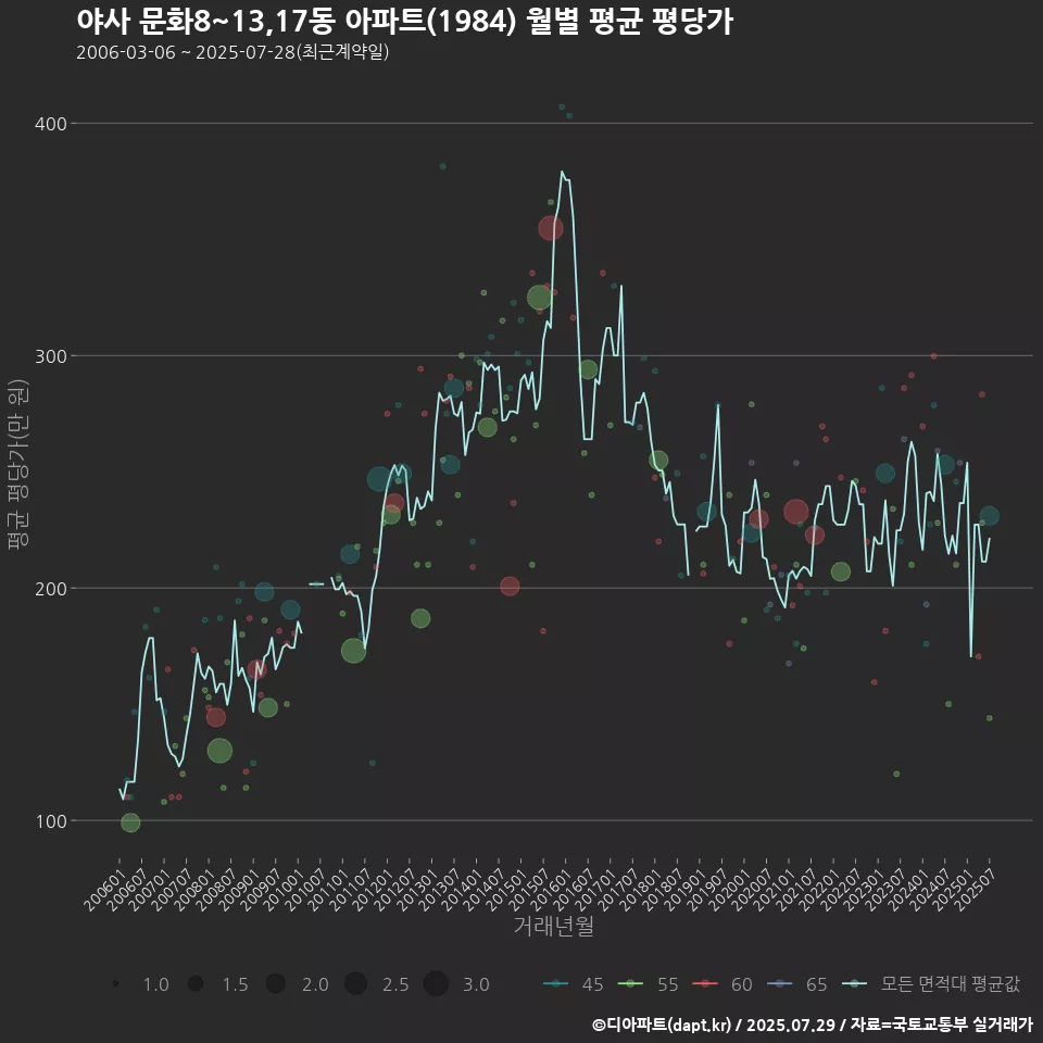 야사 문화8~13,17동 아파트(1984) 월별 평균 평당가