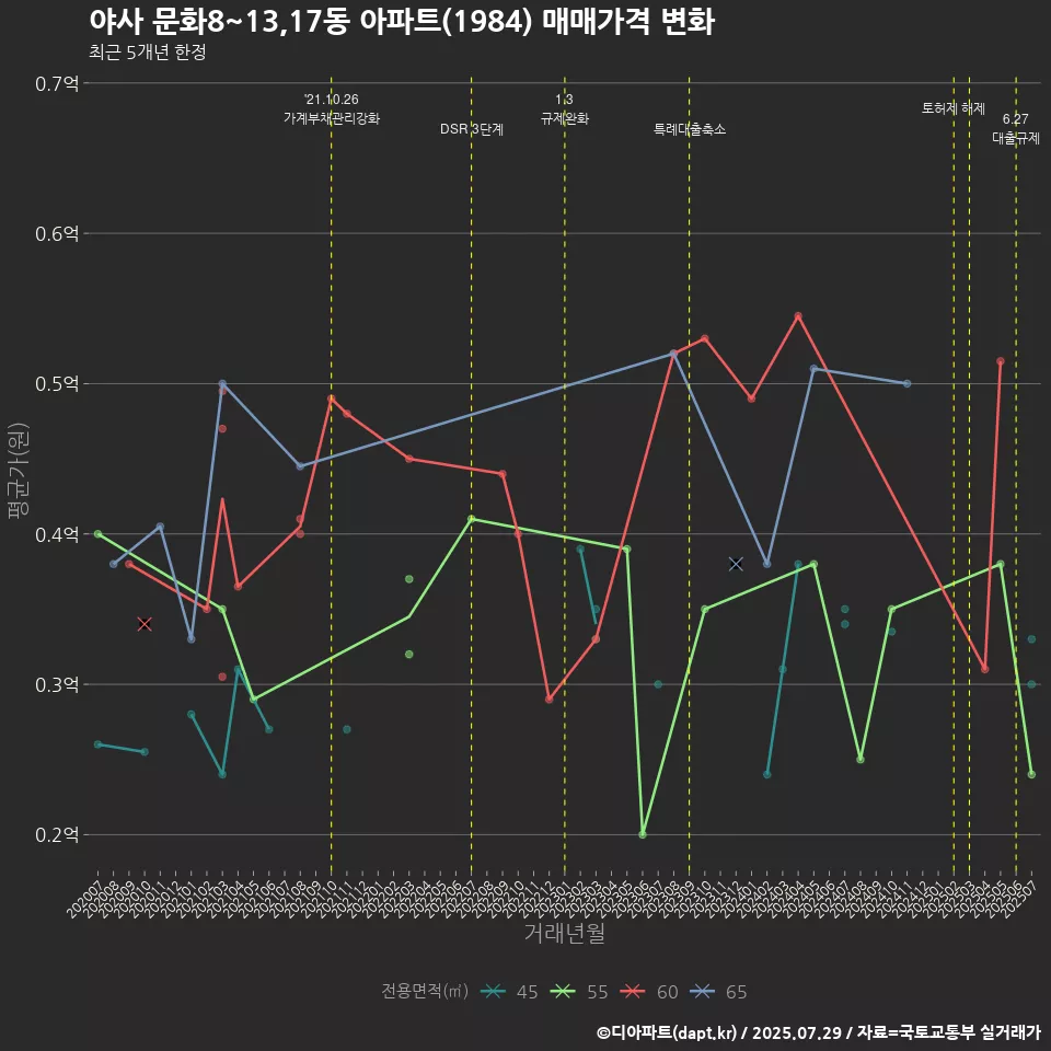 야사 문화8~13,17동 아파트(1984) 매매가격 변화