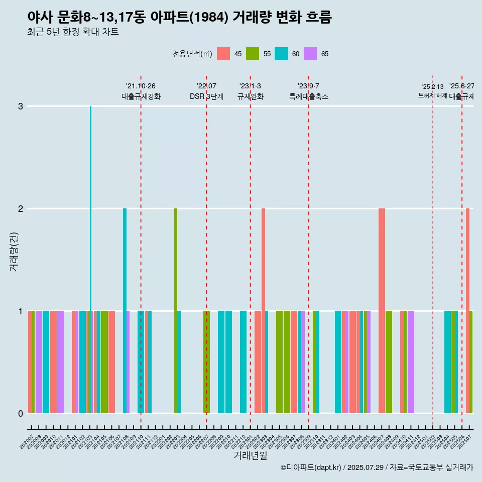 야사 문화8~13,17동 아파트(1984) 거래량 변화 흐름