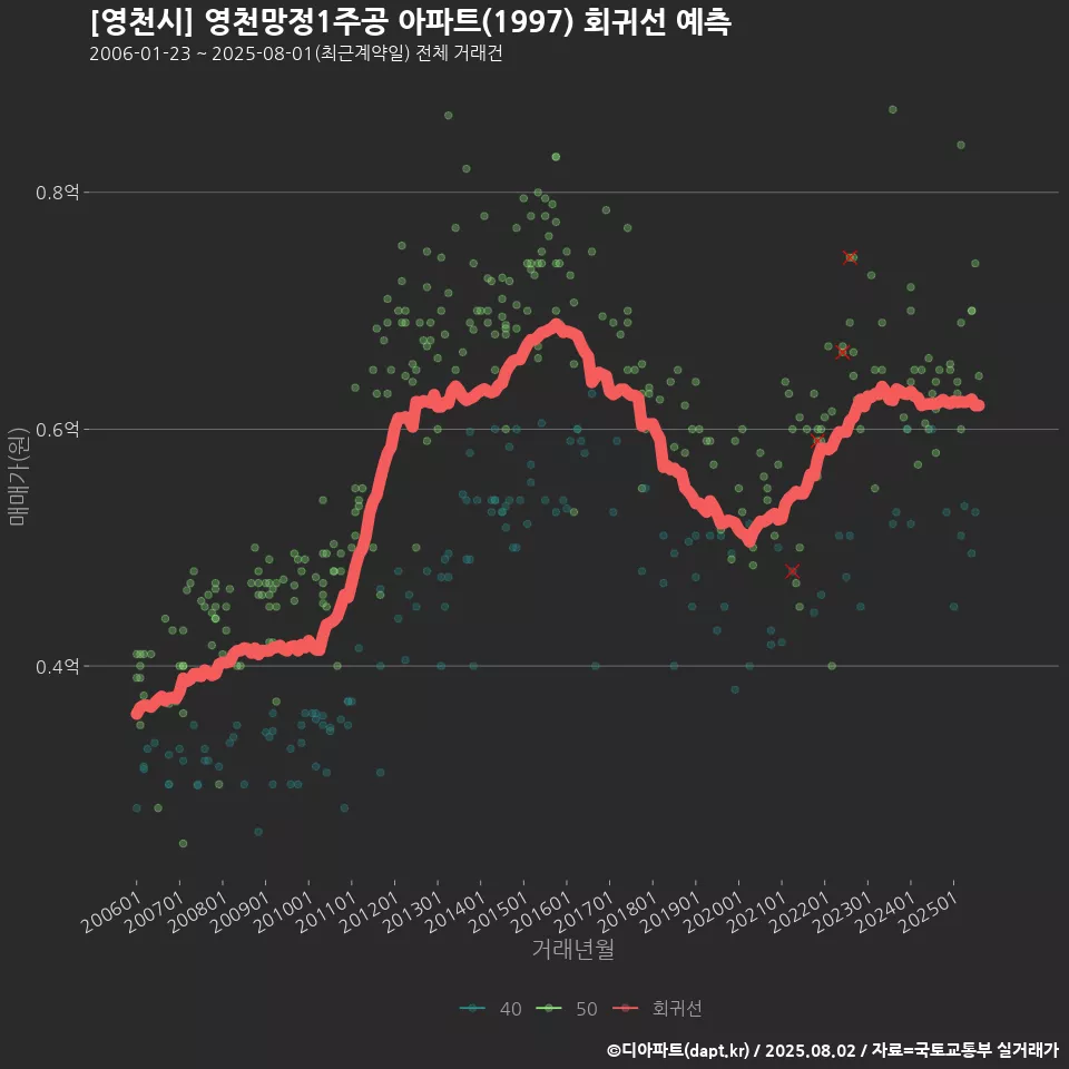 [영천시] 영천망정1주공 아파트(1997) 회귀선 예측